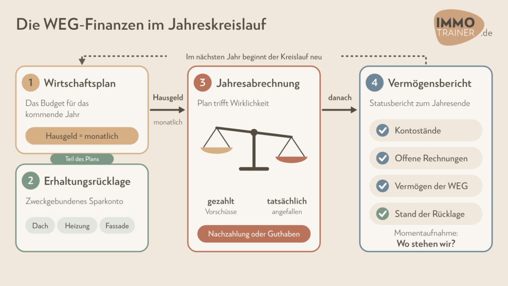 WEG-Finanzen: Gesamtübersicht mit vier Teilen