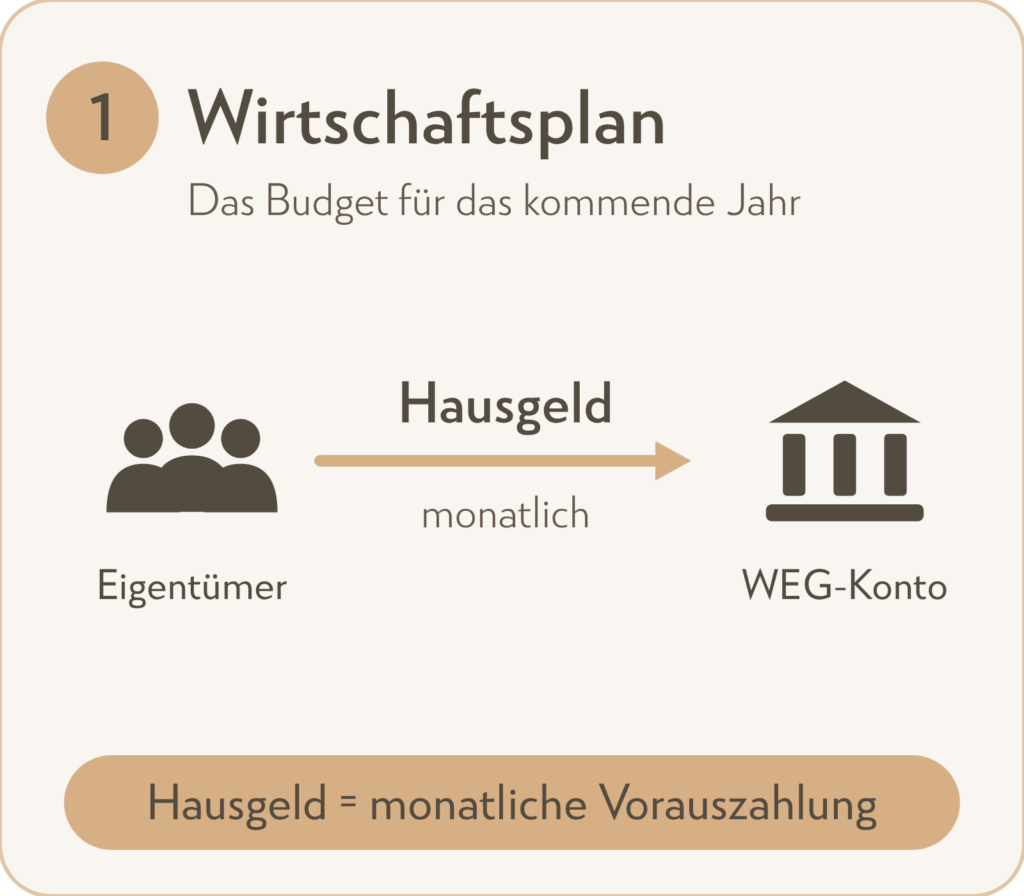WEG Finanzen: Wirtschaftsplan als Budgetplanung