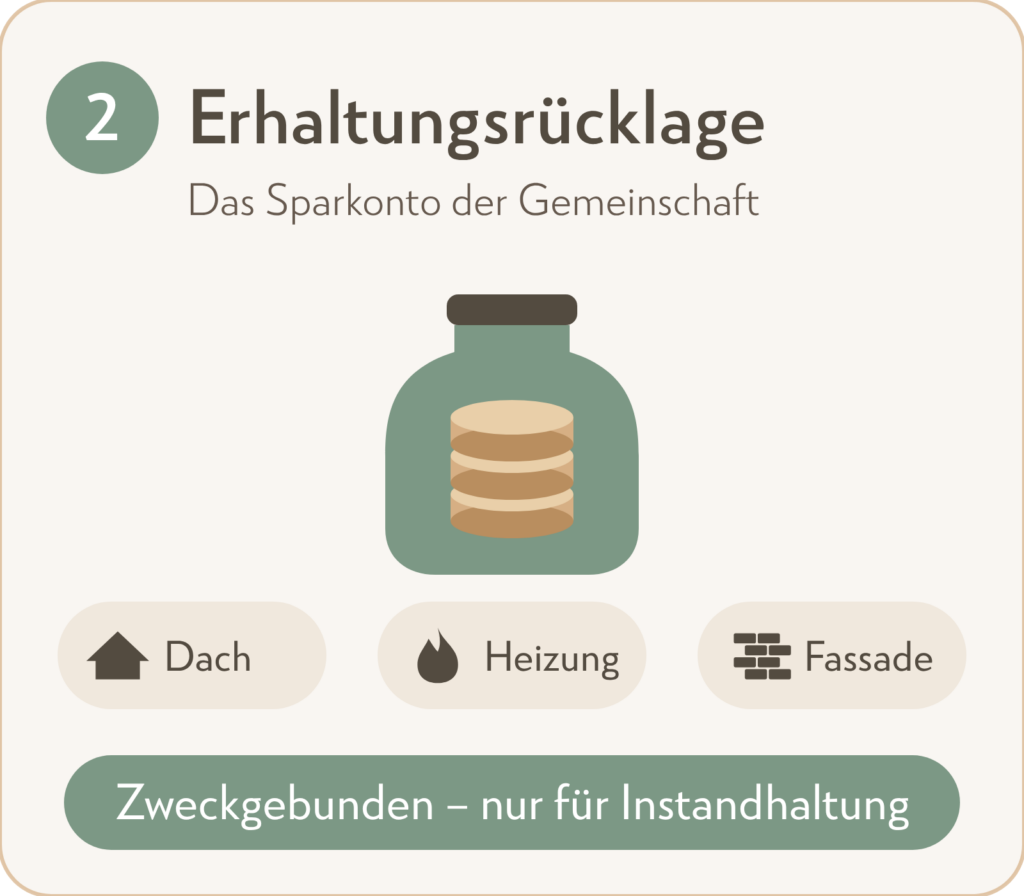 WEG-Finanzen: Erhaltungsrücklage nur zweckgebunden